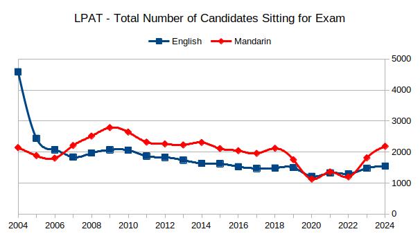 Chart
            showing number of candidates sitting for Language
            Proficiency Assessment Test from 2004 to 2024. 
