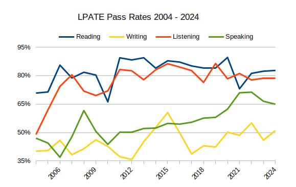 Chart
            showing Language Proficiency Assessment Test pass rates from
            2004 to 2023. 